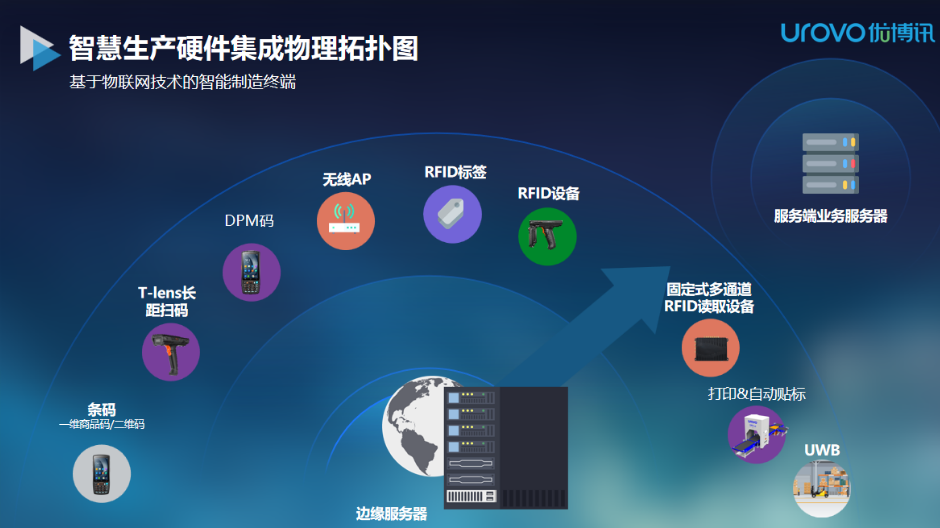 (優(yōu)博訊智能生產硬件集成物理拓撲圖).png (優(yōu)博訊智能生產硬件集成物理拓撲圖).png
